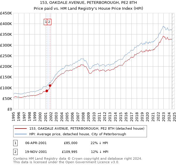 153, OAKDALE AVENUE, PETERBOROUGH, PE2 8TH: Price paid vs HM Land Registry's House Price Index