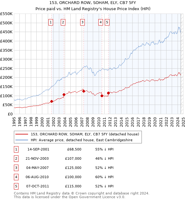 153, ORCHARD ROW, SOHAM, ELY, CB7 5FY: Price paid vs HM Land Registry's House Price Index