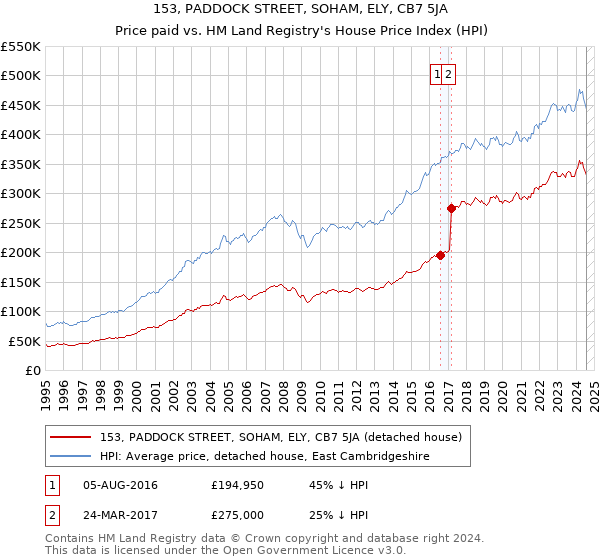 153, PADDOCK STREET, SOHAM, ELY, CB7 5JA: Price paid vs HM Land Registry's House Price Index