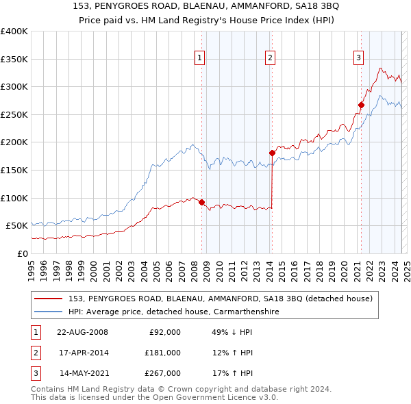 153, PENYGROES ROAD, BLAENAU, AMMANFORD, SA18 3BQ: Price paid vs HM Land Registry's House Price Index