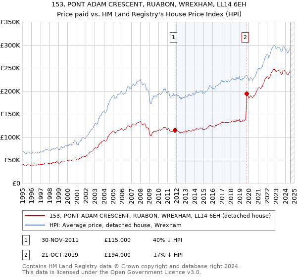 153, PONT ADAM CRESCENT, RUABON, WREXHAM, LL14 6EH: Price paid vs HM Land Registry's House Price Index