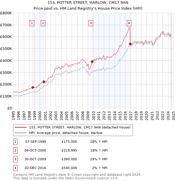 153, POTTER STREET, HARLOW, CM17 9AN: Price paid vs HM Land Registry's House Price Index