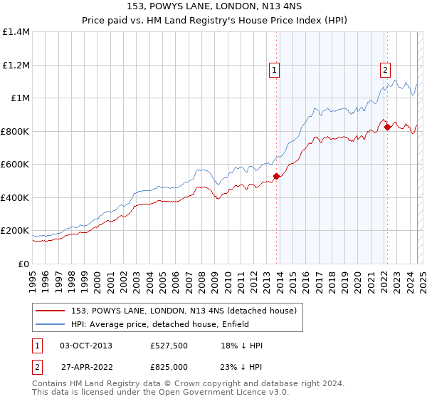 153, POWYS LANE, LONDON, N13 4NS: Price paid vs HM Land Registry's House Price Index