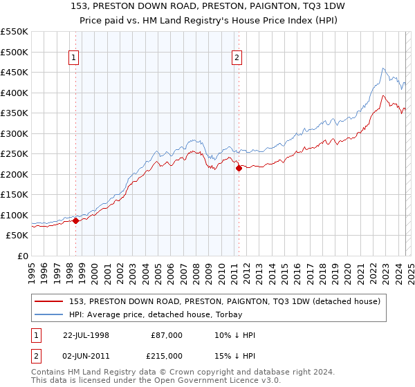 153, PRESTON DOWN ROAD, PRESTON, PAIGNTON, TQ3 1DW: Price paid vs HM Land Registry's House Price Index