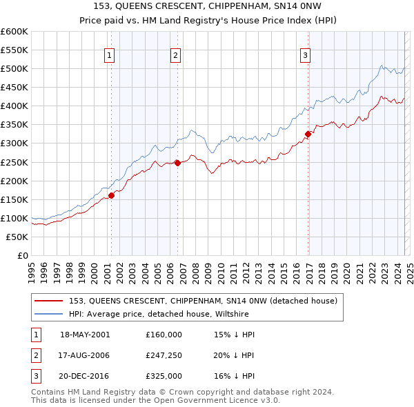 153, QUEENS CRESCENT, CHIPPENHAM, SN14 0NW: Price paid vs HM Land Registry's House Price Index