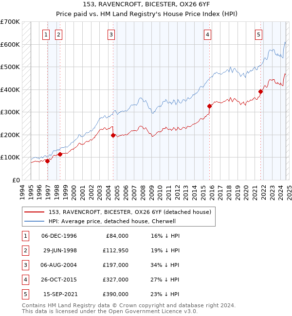 153, RAVENCROFT, BICESTER, OX26 6YF: Price paid vs HM Land Registry's House Price Index