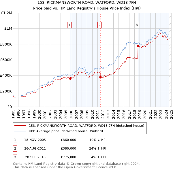 153, RICKMANSWORTH ROAD, WATFORD, WD18 7FH: Price paid vs HM Land Registry's House Price Index