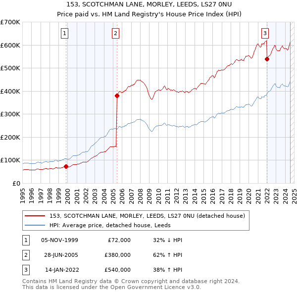 153, SCOTCHMAN LANE, MORLEY, LEEDS, LS27 0NU: Price paid vs HM Land Registry's House Price Index