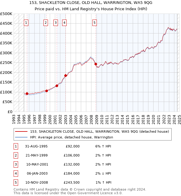 153, SHACKLETON CLOSE, OLD HALL, WARRINGTON, WA5 9QG: Price paid vs HM Land Registry's House Price Index