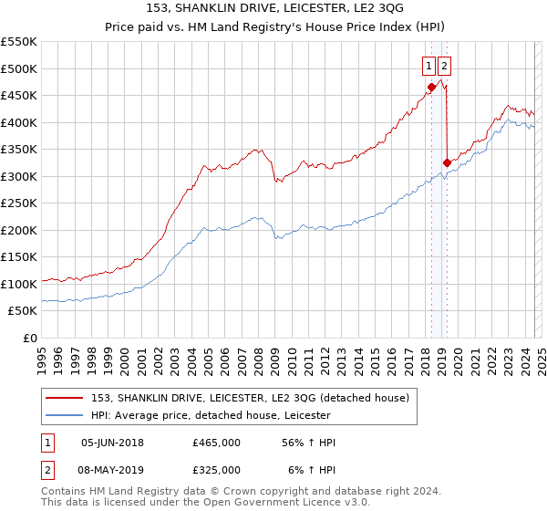 153, SHANKLIN DRIVE, LEICESTER, LE2 3QG: Price paid vs HM Land Registry's House Price Index