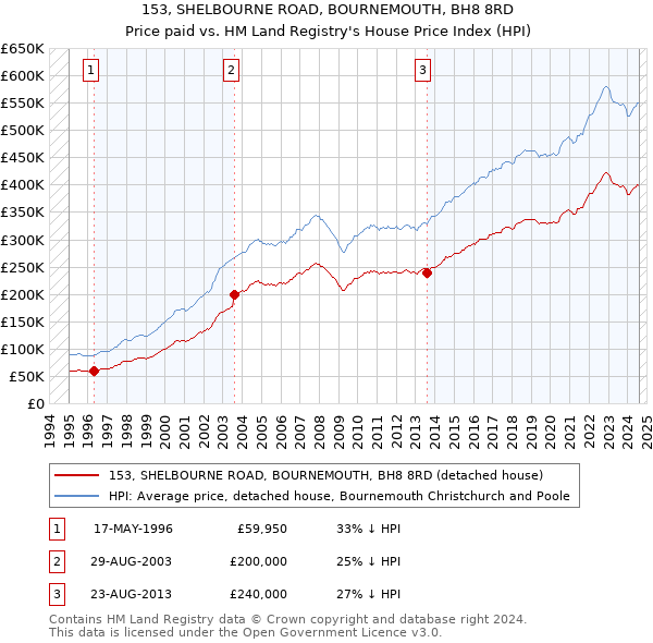 153, SHELBOURNE ROAD, BOURNEMOUTH, BH8 8RD: Price paid vs HM Land Registry's House Price Index