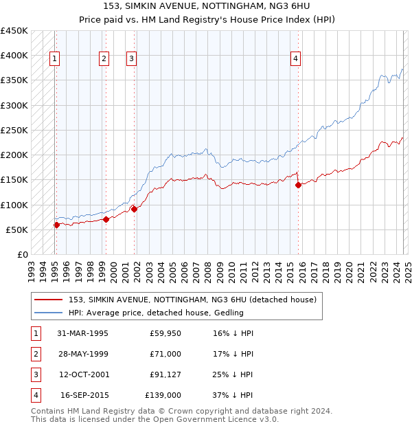 153, SIMKIN AVENUE, NOTTINGHAM, NG3 6HU: Price paid vs HM Land Registry's House Price Index