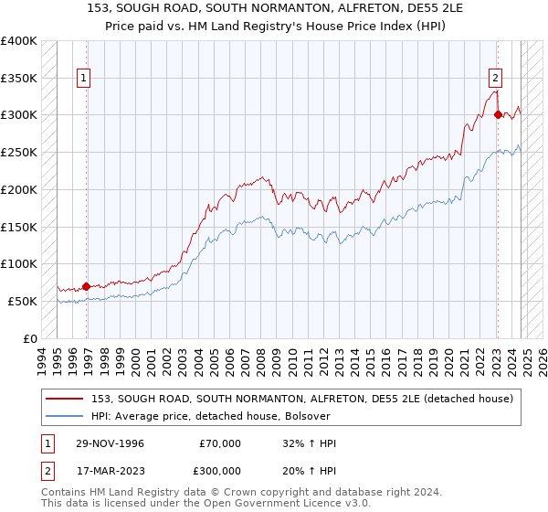 153, SOUGH ROAD, SOUTH NORMANTON, ALFRETON, DE55 2LE: Price paid vs HM Land Registry's House Price Index