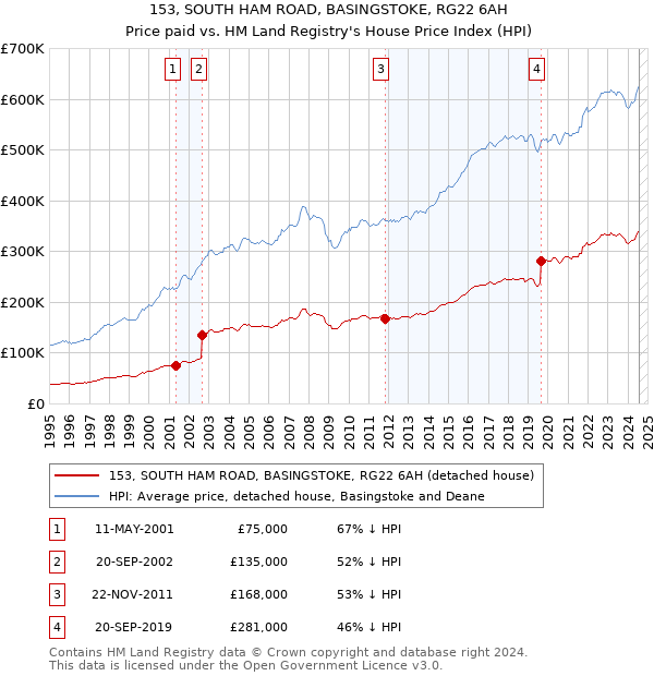 153, SOUTH HAM ROAD, BASINGSTOKE, RG22 6AH: Price paid vs HM Land Registry's House Price Index