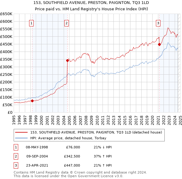 153, SOUTHFIELD AVENUE, PRESTON, PAIGNTON, TQ3 1LD: Price paid vs HM Land Registry's House Price Index