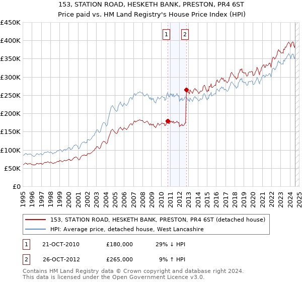 153, STATION ROAD, HESKETH BANK, PRESTON, PR4 6ST: Price paid vs HM Land Registry's House Price Index