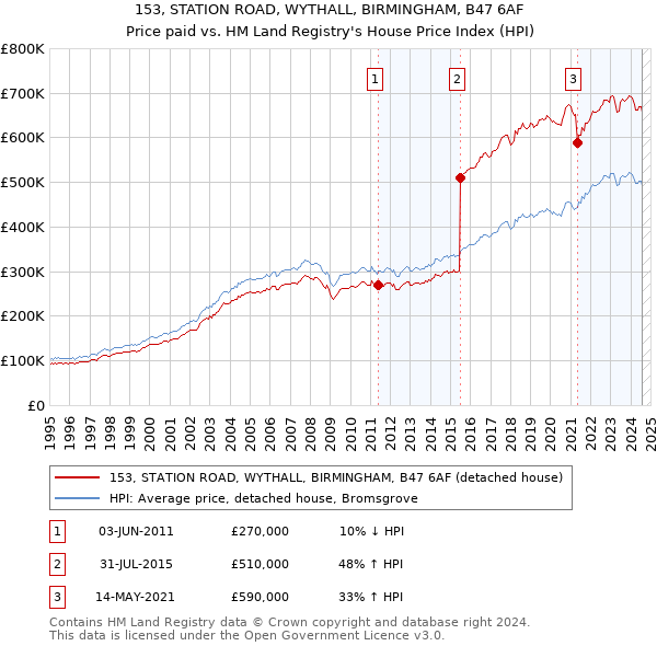 153, STATION ROAD, WYTHALL, BIRMINGHAM, B47 6AF: Price paid vs HM Land Registry's House Price Index