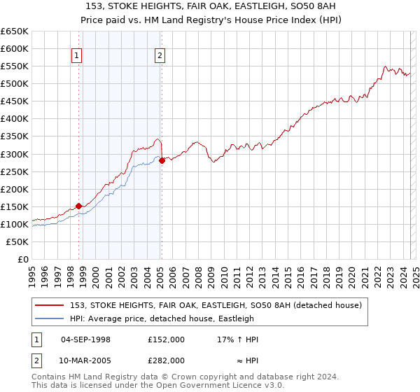 153, STOKE HEIGHTS, FAIR OAK, EASTLEIGH, SO50 8AH: Price paid vs HM Land Registry's House Price Index