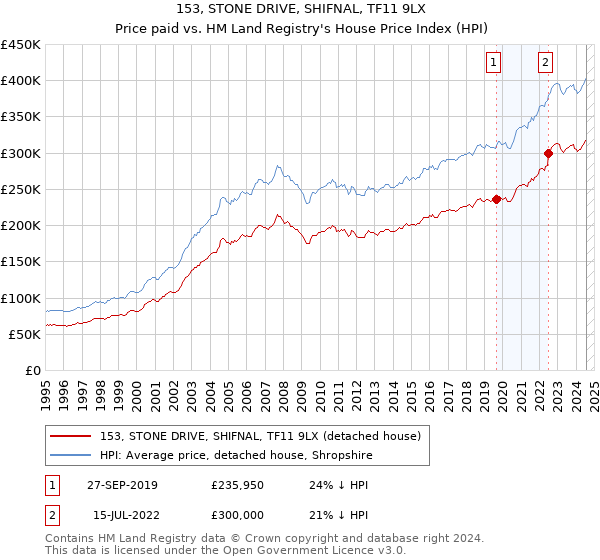 153, STONE DRIVE, SHIFNAL, TF11 9LX: Price paid vs HM Land Registry's House Price Index