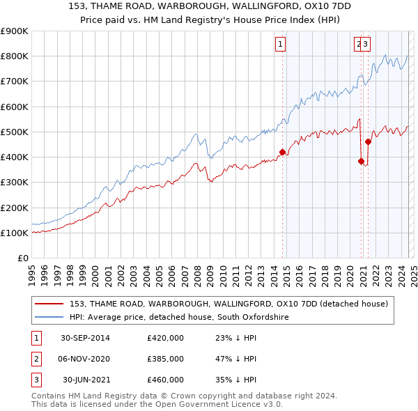 153, THAME ROAD, WARBOROUGH, WALLINGFORD, OX10 7DD: Price paid vs HM Land Registry's House Price Index