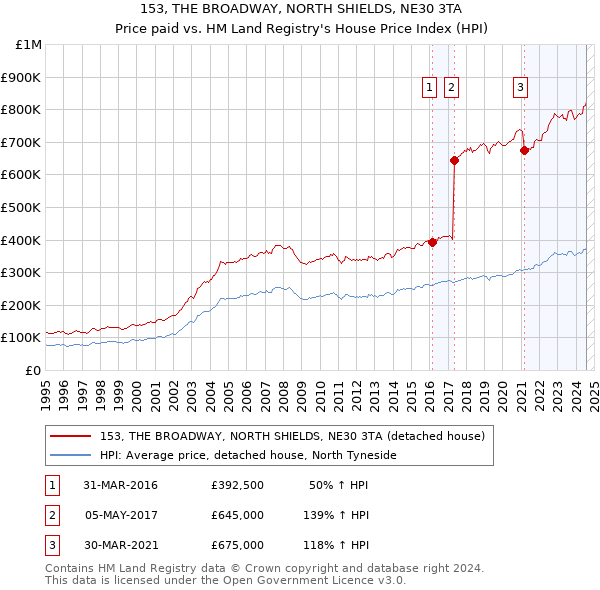 153, THE BROADWAY, NORTH SHIELDS, NE30 3TA: Price paid vs HM Land Registry's House Price Index