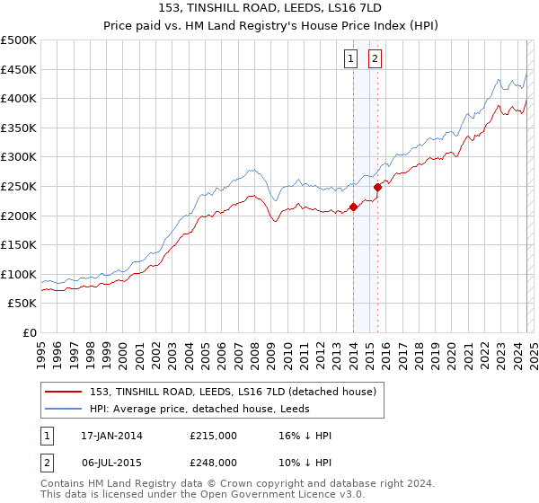 153, TINSHILL ROAD, LEEDS, LS16 7LD: Price paid vs HM Land Registry's House Price Index