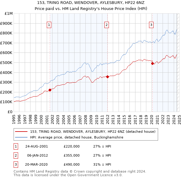 153, TRING ROAD, WENDOVER, AYLESBURY, HP22 6NZ: Price paid vs HM Land Registry's House Price Index