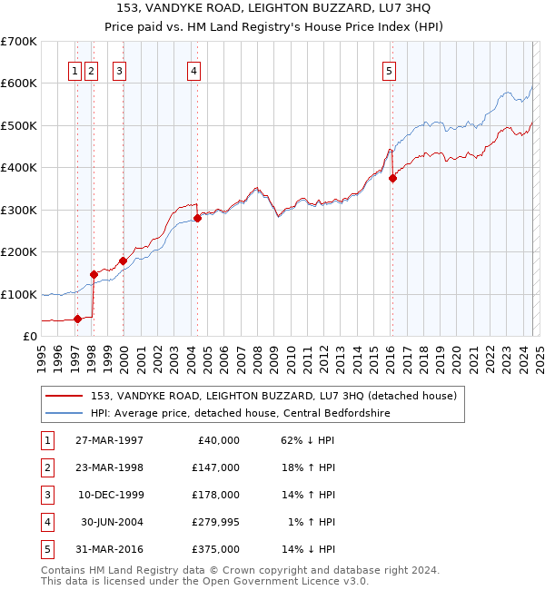 153, VANDYKE ROAD, LEIGHTON BUZZARD, LU7 3HQ: Price paid vs HM Land Registry's House Price Index