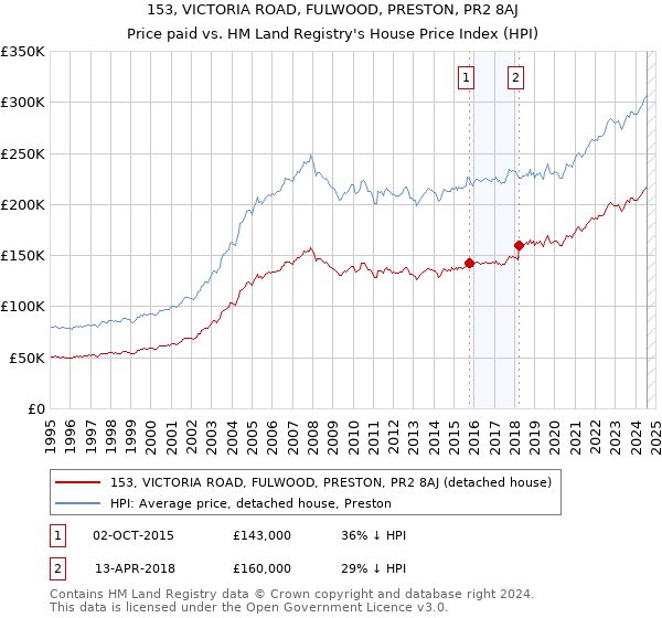 153, VICTORIA ROAD, FULWOOD, PRESTON, PR2 8AJ: Price paid vs HM Land Registry's House Price Index