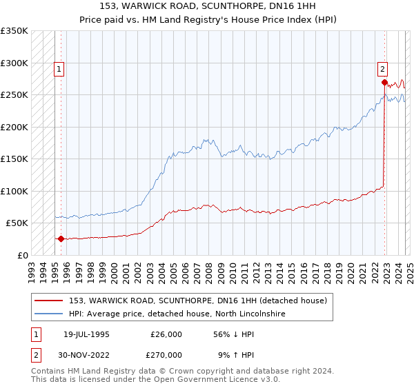 153, WARWICK ROAD, SCUNTHORPE, DN16 1HH: Price paid vs HM Land Registry's House Price Index