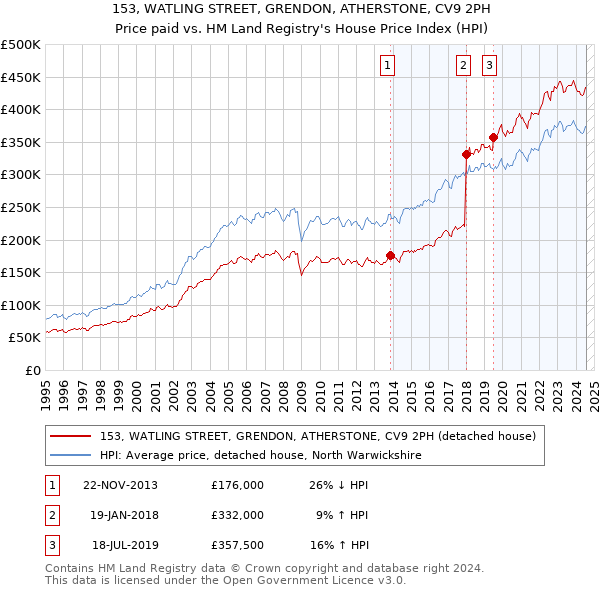 153, WATLING STREET, GRENDON, ATHERSTONE, CV9 2PH: Price paid vs HM Land Registry's House Price Index