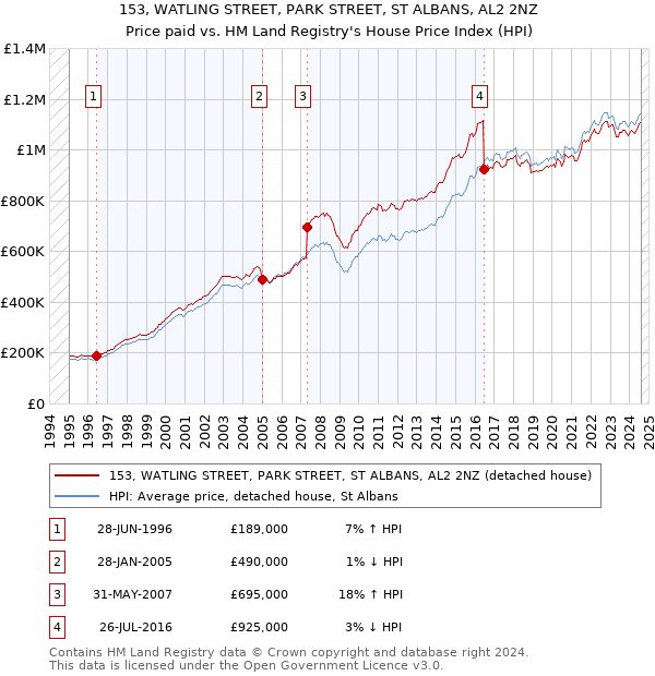 153, WATLING STREET, PARK STREET, ST ALBANS, AL2 2NZ: Price paid vs HM Land Registry's House Price Index