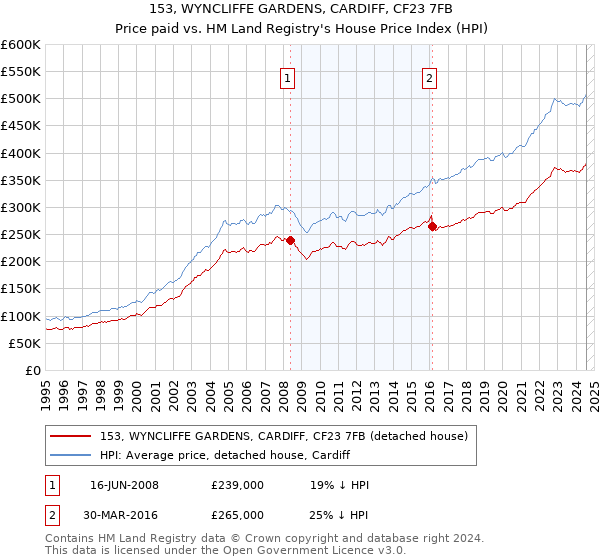 153, WYNCLIFFE GARDENS, CARDIFF, CF23 7FB: Price paid vs HM Land Registry's House Price Index