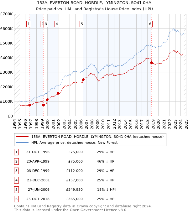 153A, EVERTON ROAD, HORDLE, LYMINGTON, SO41 0HA: Price paid vs HM Land Registry's House Price Index