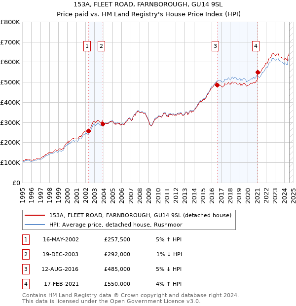 153A, FLEET ROAD, FARNBOROUGH, GU14 9SL: Price paid vs HM Land Registry's House Price Index