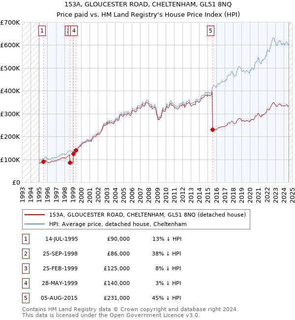 153A, GLOUCESTER ROAD, CHELTENHAM, GL51 8NQ: Price paid vs HM Land Registry's House Price Index