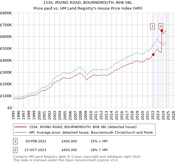 153A, IRVING ROAD, BOURNEMOUTH, BH6 5BL: Price paid vs HM Land Registry's House Price Index