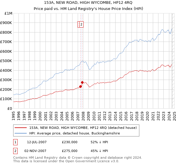 153A, NEW ROAD, HIGH WYCOMBE, HP12 4RQ: Price paid vs HM Land Registry's House Price Index