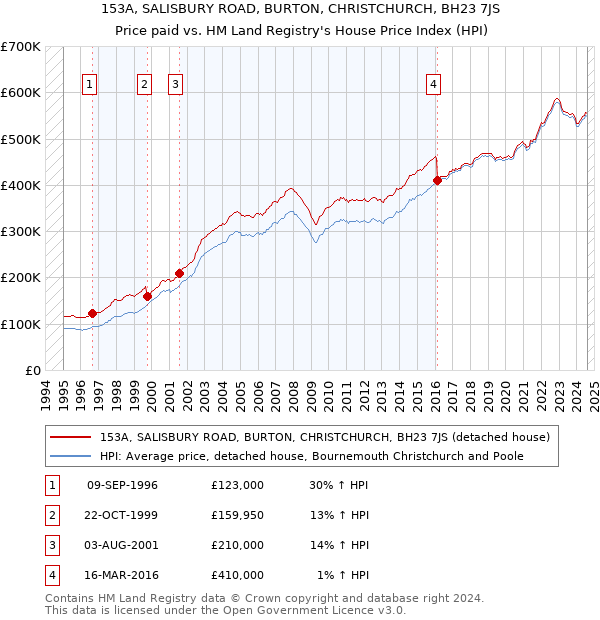 153A, SALISBURY ROAD, BURTON, CHRISTCHURCH, BH23 7JS: Price paid vs HM Land Registry's House Price Index