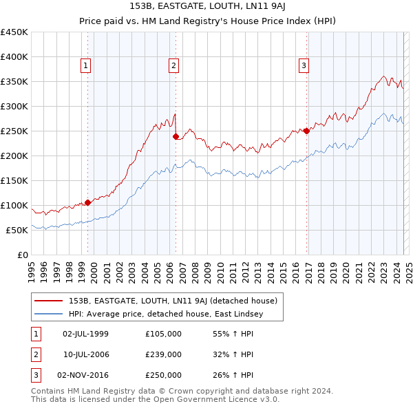 153B, EASTGATE, LOUTH, LN11 9AJ: Price paid vs HM Land Registry's House Price Index