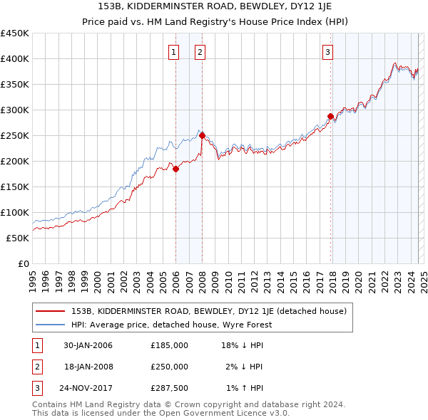 153B, KIDDERMINSTER ROAD, BEWDLEY, DY12 1JE: Price paid vs HM Land Registry's House Price Index