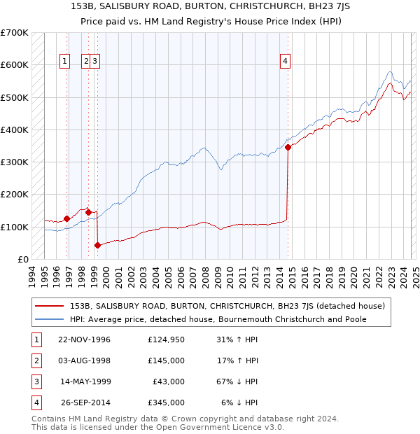 153B, SALISBURY ROAD, BURTON, CHRISTCHURCH, BH23 7JS: Price paid vs HM Land Registry's House Price Index