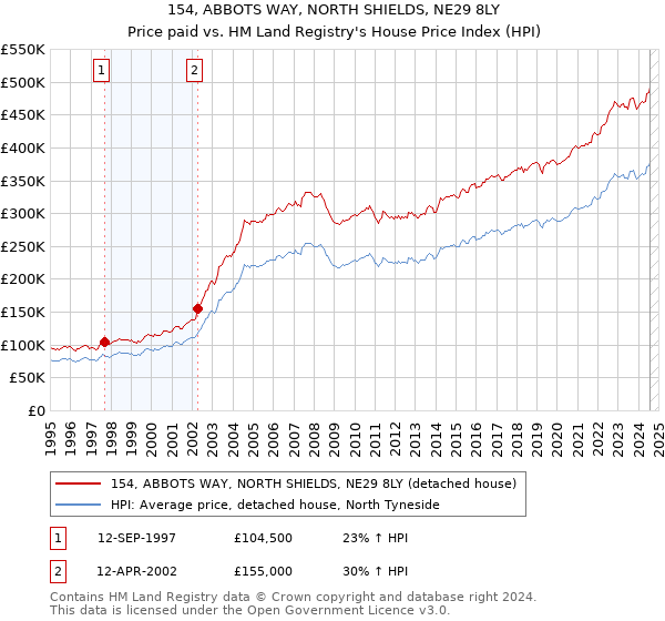 154, ABBOTS WAY, NORTH SHIELDS, NE29 8LY: Price paid vs HM Land Registry's House Price Index