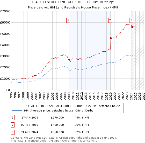 154, ALLESTREE LANE, ALLESTREE, DERBY, DE22 2JY: Price paid vs HM Land Registry's House Price Index