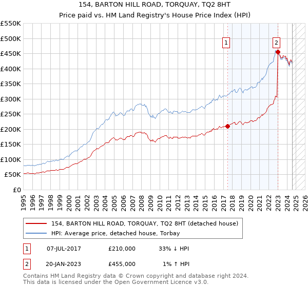 154, BARTON HILL ROAD, TORQUAY, TQ2 8HT: Price paid vs HM Land Registry's House Price Index