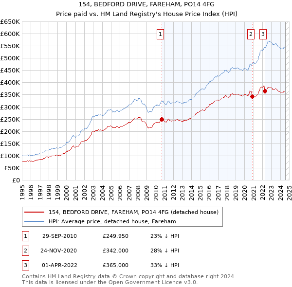 154, BEDFORD DRIVE, FAREHAM, PO14 4FG: Price paid vs HM Land Registry's House Price Index