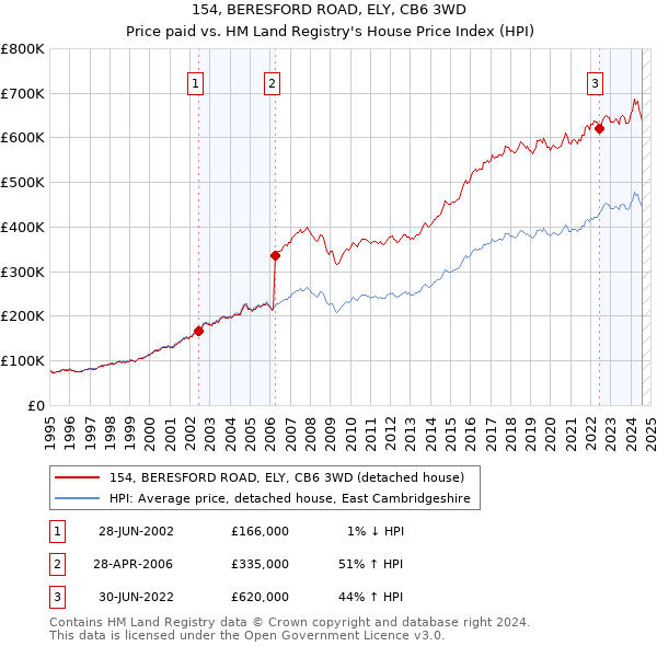 154, BERESFORD ROAD, ELY, CB6 3WD: Price paid vs HM Land Registry's House Price Index