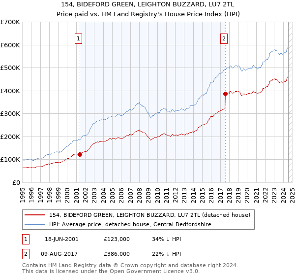 154, BIDEFORD GREEN, LEIGHTON BUZZARD, LU7 2TL: Price paid vs HM Land Registry's House Price Index