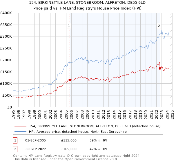 154, BIRKINSTYLE LANE, STONEBROOM, ALFRETON, DE55 6LD: Price paid vs HM Land Registry's House Price Index