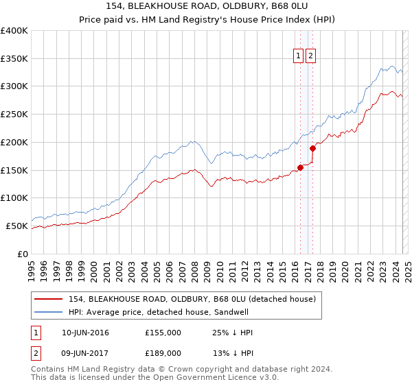 154, BLEAKHOUSE ROAD, OLDBURY, B68 0LU: Price paid vs HM Land Registry's House Price Index